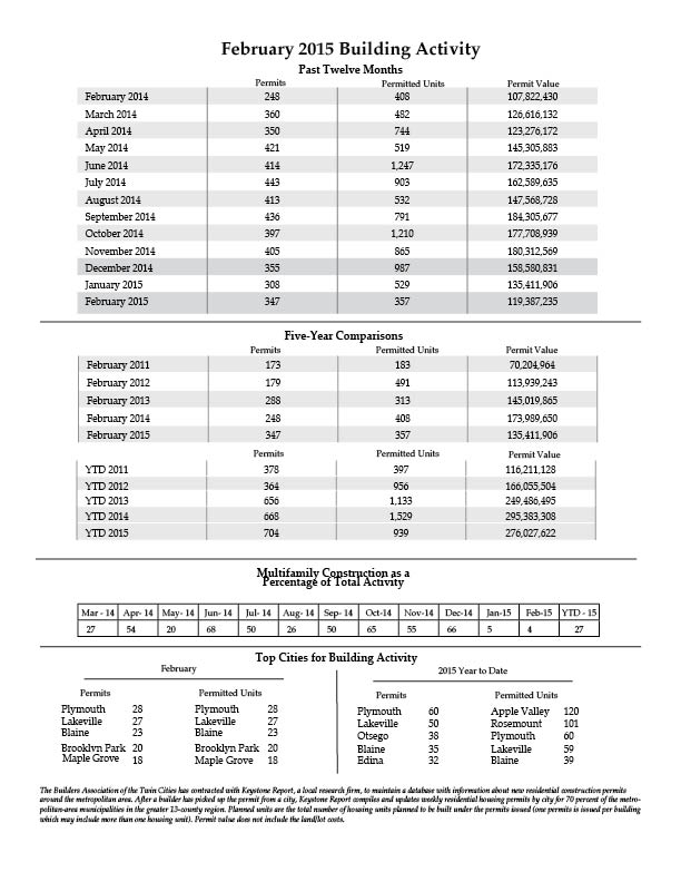Feb. 2015 Permits Data Chart