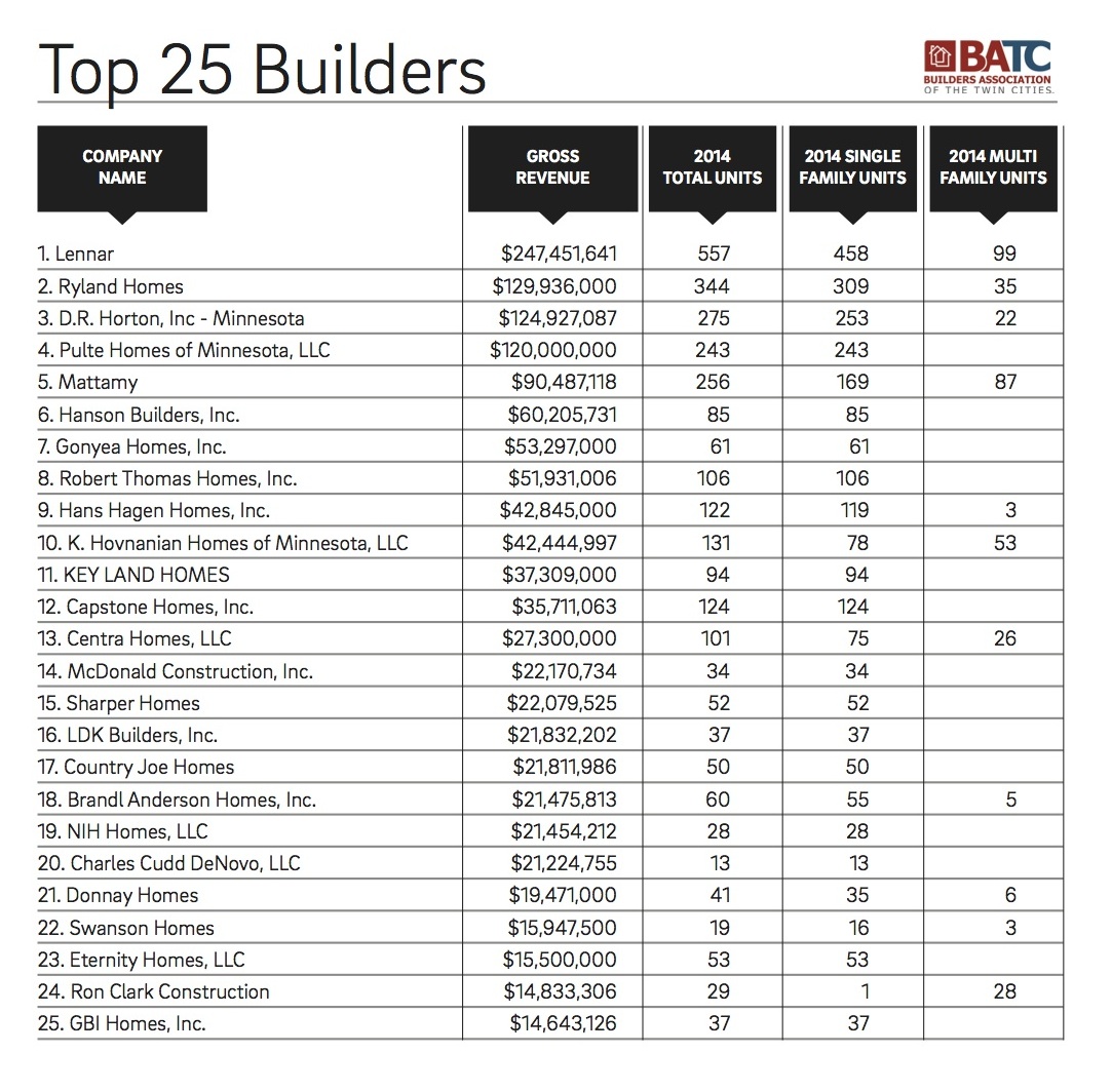 top 25 builders chart