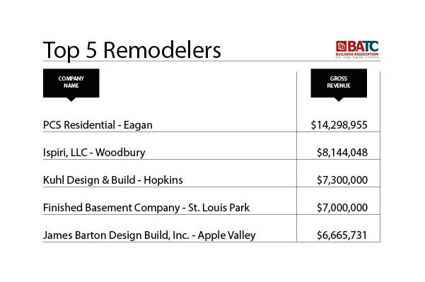 top 5 remodelers chart
