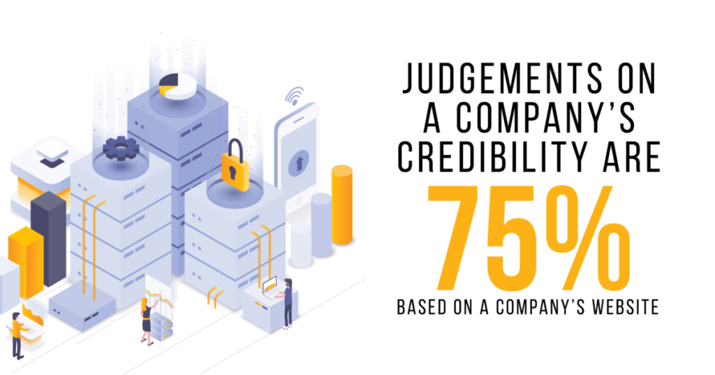Judgement's on a company's credibility are 75% based on a company's website.